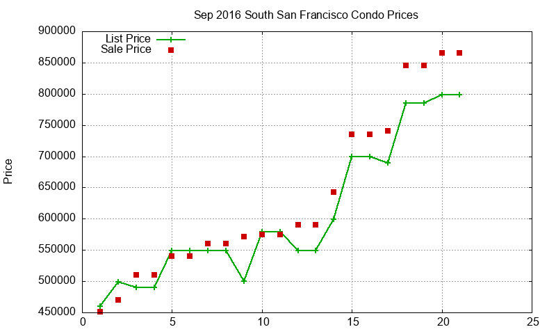 South San Francisco Condos Just Sold 2016-09
