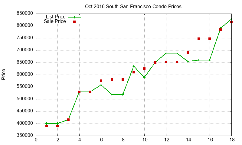 South San Francisco Condos Just Sold 2016-10