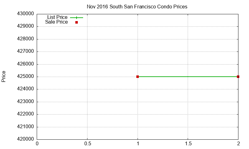 South San Francisco Condos Just Sold 2016-11
