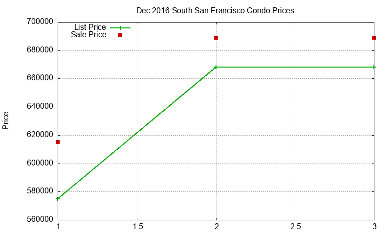 South San Francisco Condos Just Sold 2016-12