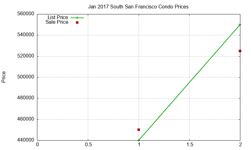 South San Francisco Condos Just Sold 2017-01