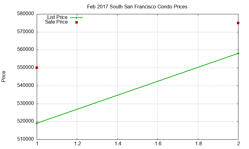 South San Francisco Condos Just Sold 2017-02