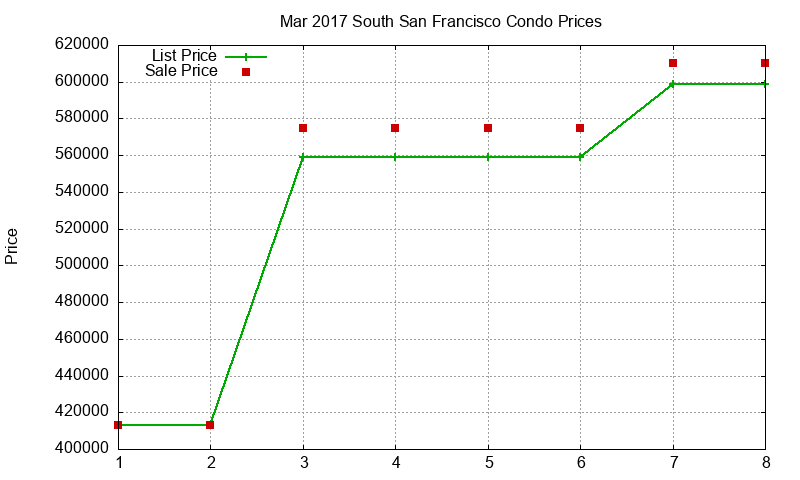 South San Francisco Condos Just Sold 2017-03 South San Francisco Condos Just Sold 2017-03