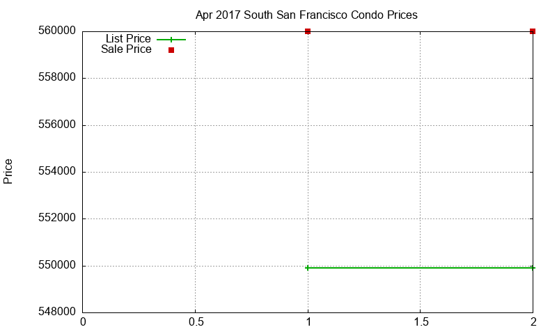 South San Francisco Condos Just Sold 2017-04