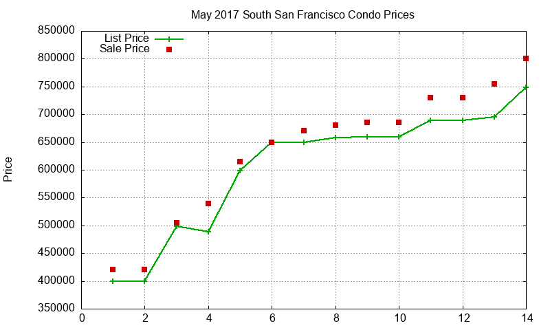 South San Francisco Condos Just Sold 2017-05