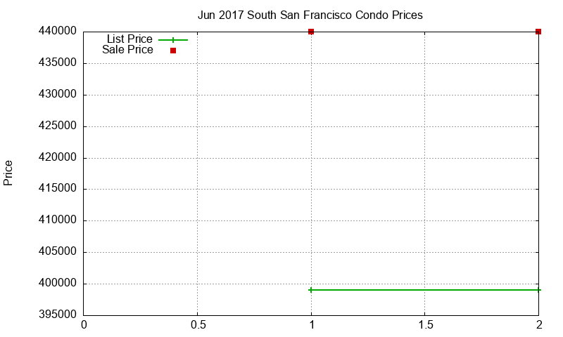 South San Francisco Condos Just Sold 2017-06