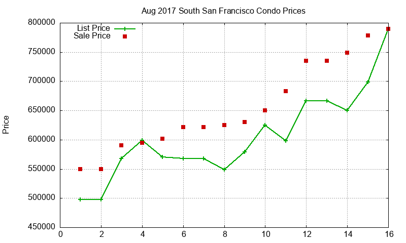 South San Francisco Condos Just Sold 2017-08
