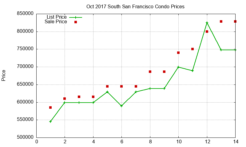 South San Francisco Condos Just Sold 2017-10