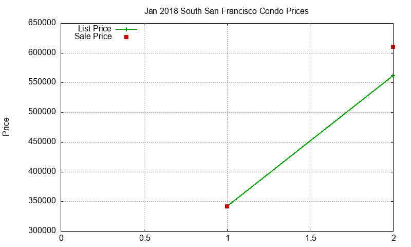 South San Francisco Condos Just Sold 2018-01