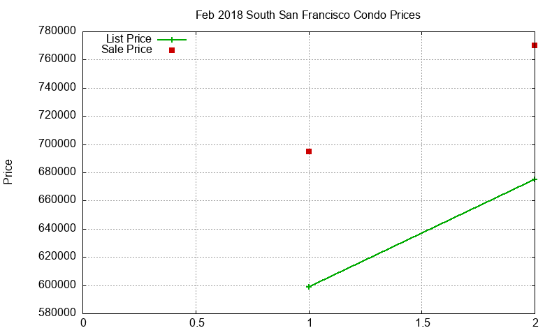 South San Francisco Condos Just Sold 2018-02