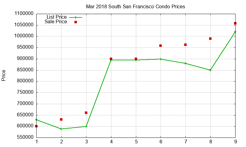 South San Francisco Condos Just Sold 2018-03