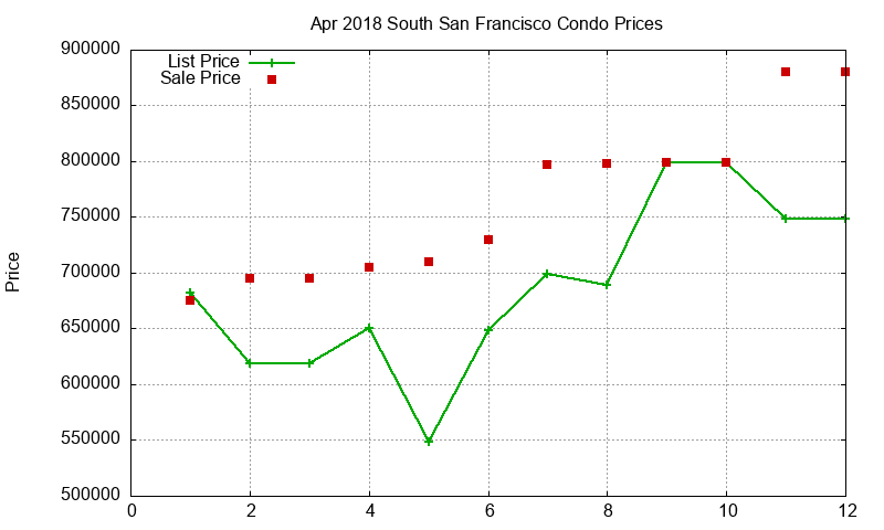 South San Francisco Condos Just Sold 2018-04