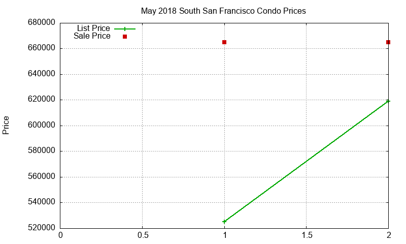 South San Francisco Condos Just Sold 2018-05