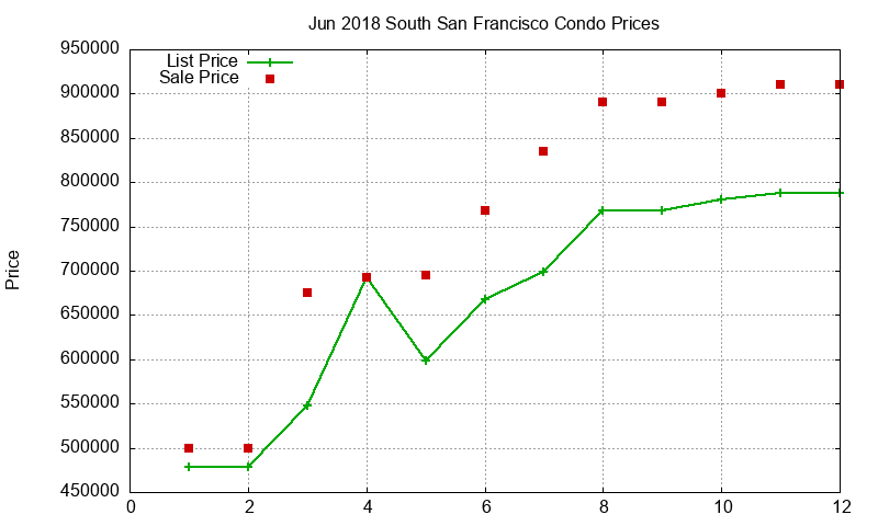 South San Francisco Condos Just Sold 2018-06
