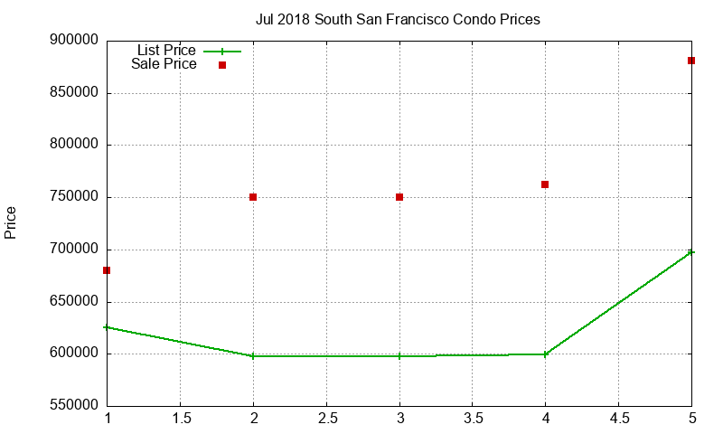 South San Francisco Condos Just Sold 2018-07