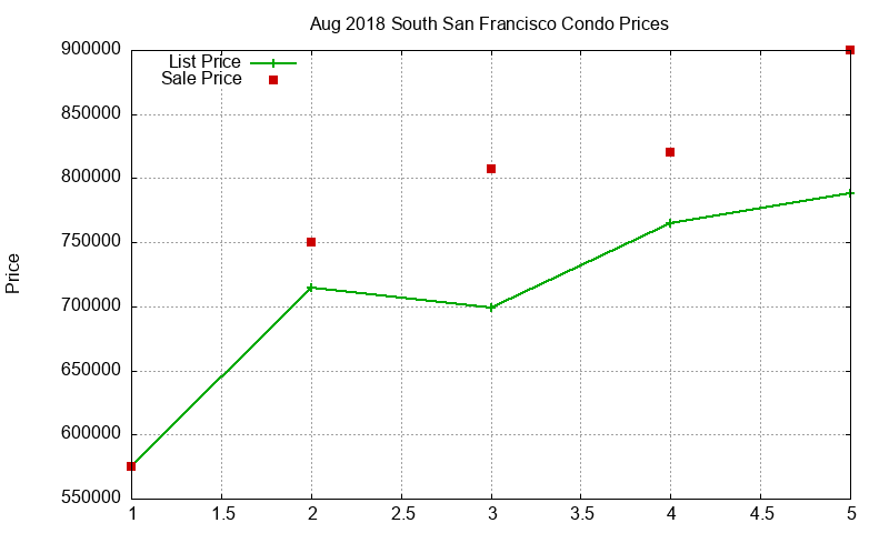 South San Francisco Condos Just Sold 2018-08