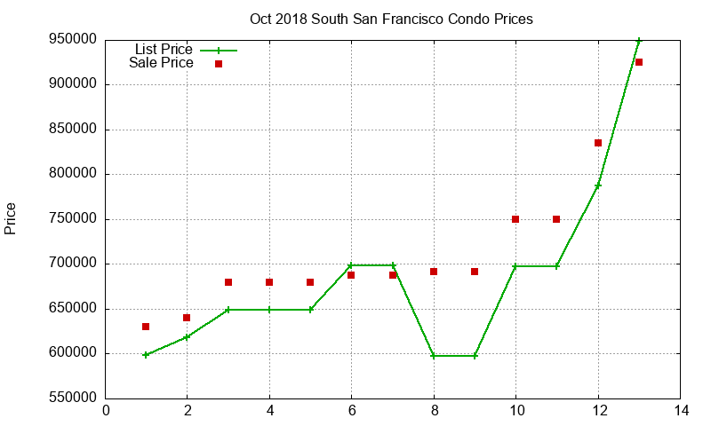 South San Francisco Condos Just Sold 2018-10