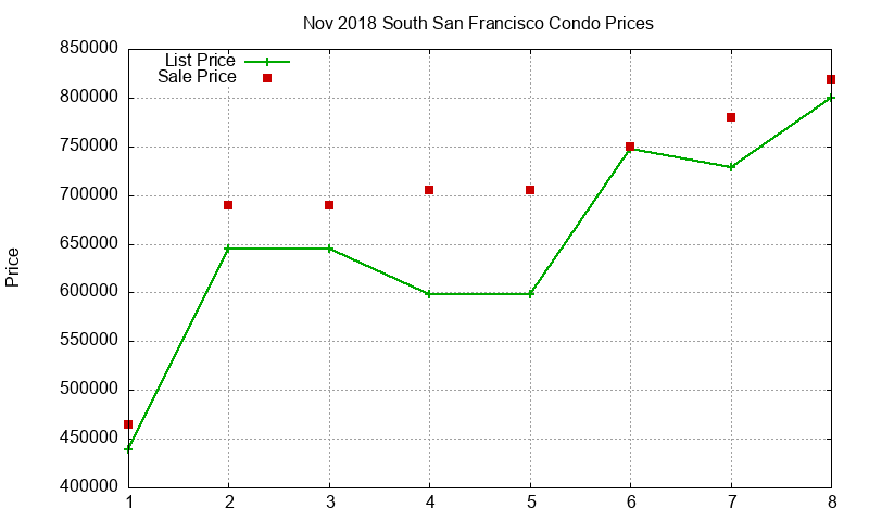 South San Francisco Condos Just Sold 2018-11
