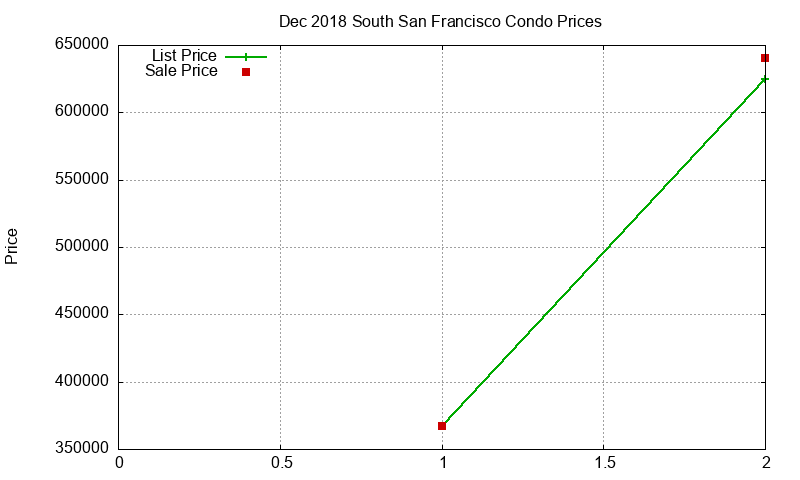 South San Francisco Condos Just Sold 2018-12