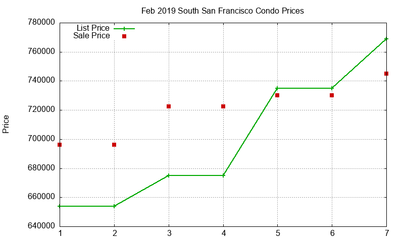 South San Francisco Condos Just Sold 2019-02