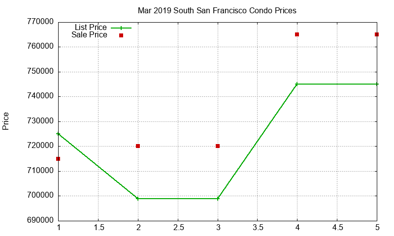 South San Francisco Condos Just Sold 2019-03