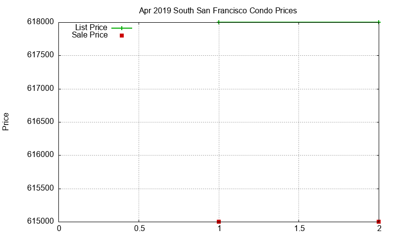 South San Francisco Condos Just Sold 2019-04