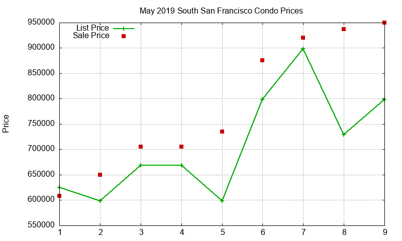 South San Francisco Condos Just Sold 2019-05