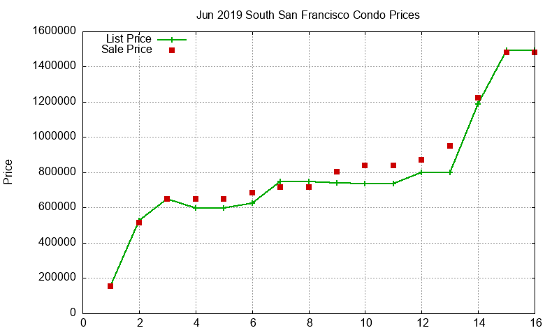 South San Francisco Condos Just Sold 2019-06
