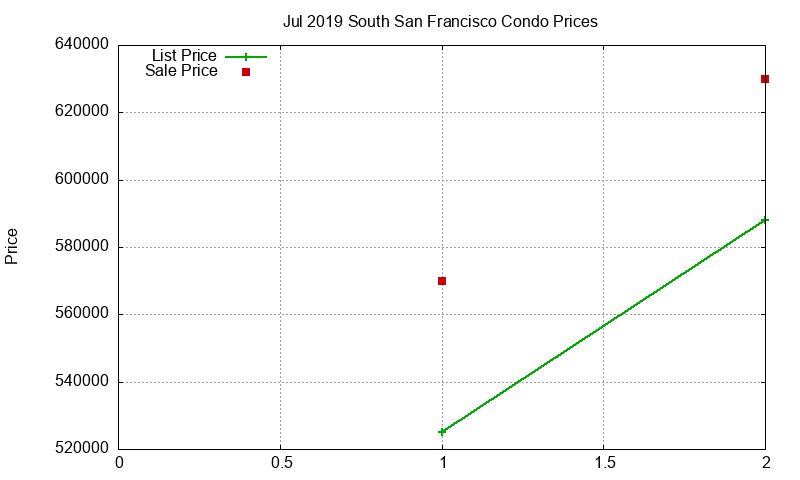 South San Francisco Condos Just Sold 2019-07
