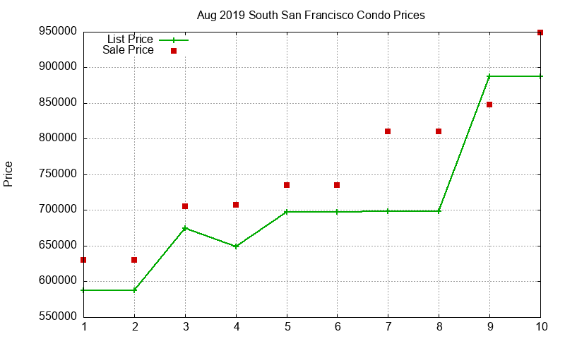 South San Francisco Condos Just Sold 2019-08