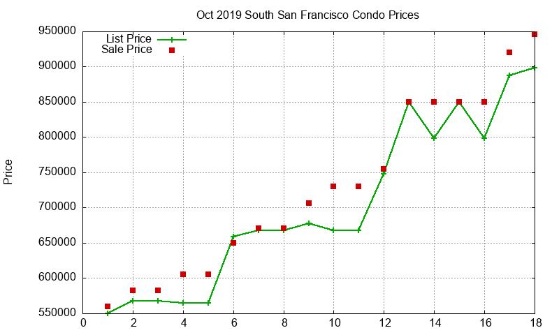 South San Francisco Condos Just Sold 2019-10