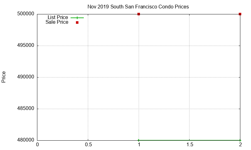 South San Francisco Condos Just Sold 2019-11