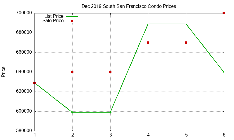 South San Francisco Condos Just Sold 2019-12