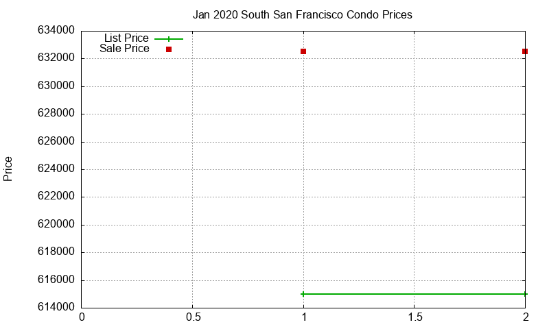 South San Francisco Condos Just Sold 2020-01