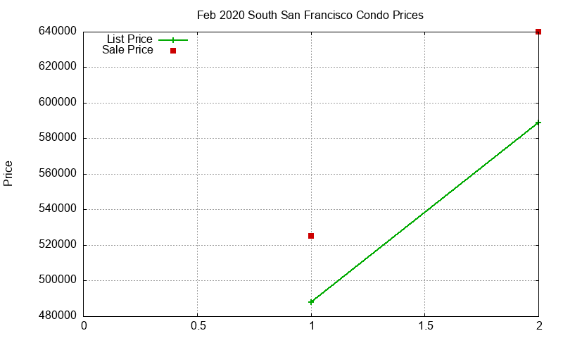 South San Francisco Condos Just Sold 2020-02