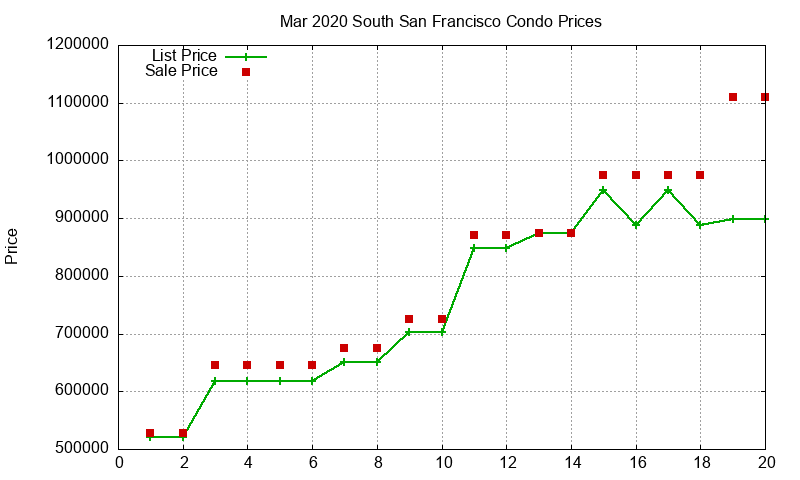 South San Francisco Condos Just Sold 2020-03