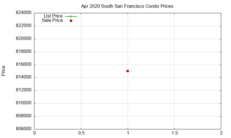 South San Francisco Condos Just Sold 2020-04