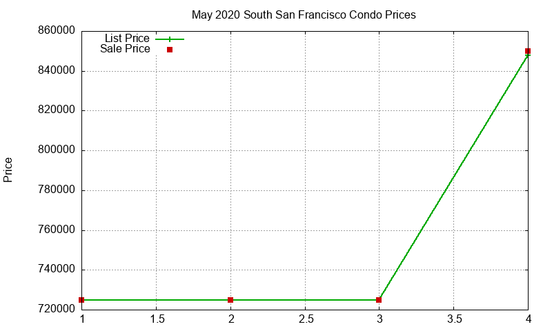 South San Francisco Condos Just Sold 2020-05