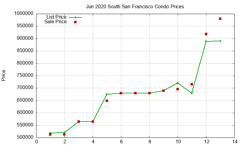 South San Francisco Condos Just Sold 2020-06