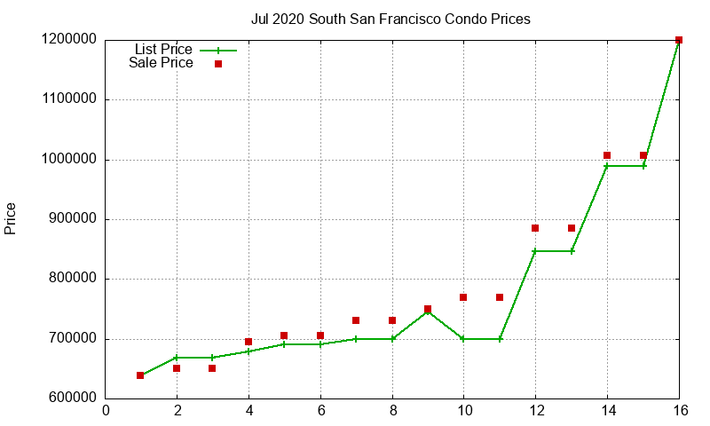 South San Francisco Condos Just Sold 2020-07
