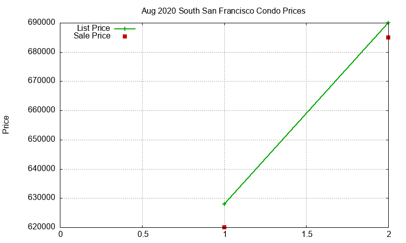 South San Francisco Condos Just Sold 2020-08