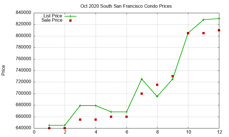 South San Francisco Condos Just Sold 2020-10