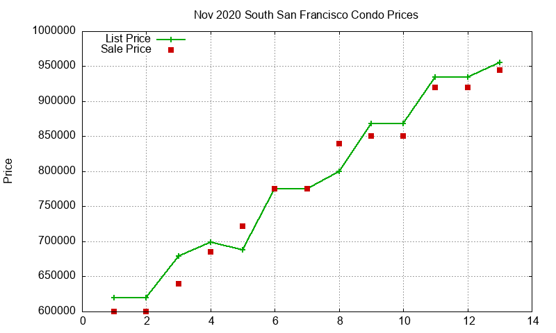 South San Francisco Condos Just Sold 2020-11