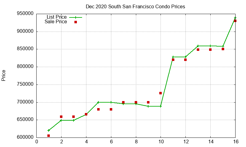 South San Francisco Condos Just Sold 2020-12