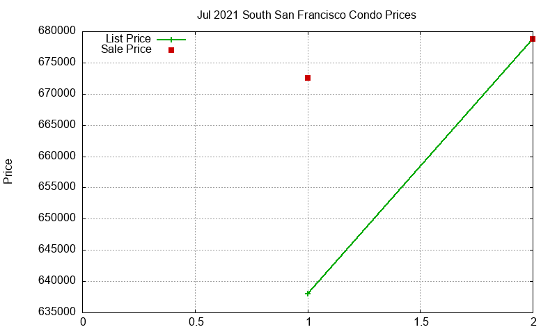 South San Francisco Condos Just Sold 2021-07
