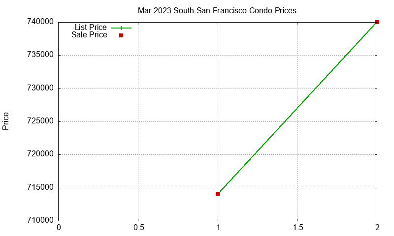 South San Francisco Condos Just Sold 2023-03