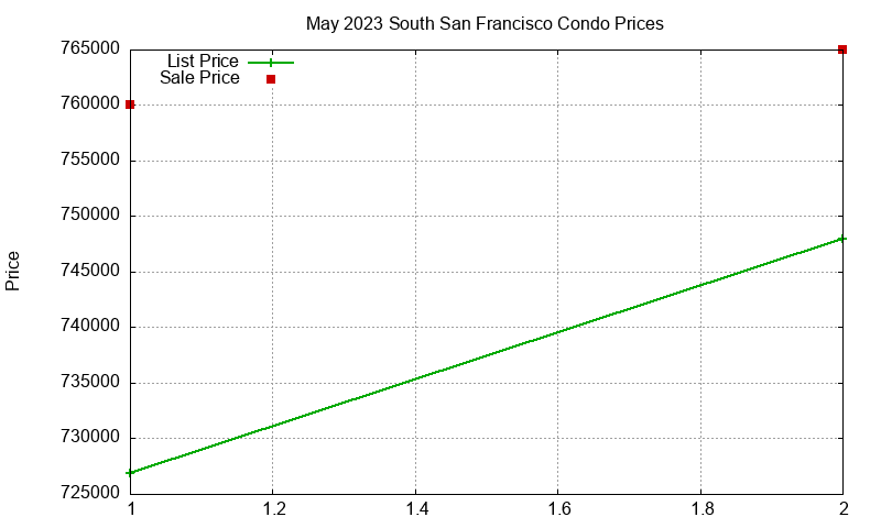 South San Francisco Condos Just Sold 2023-05