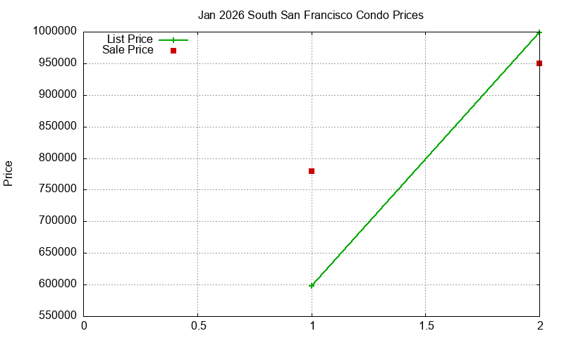 South San Francisco Condos Just Sold 2026-01