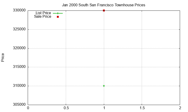 South San Francisco Townhouses Just Sold 2000-01