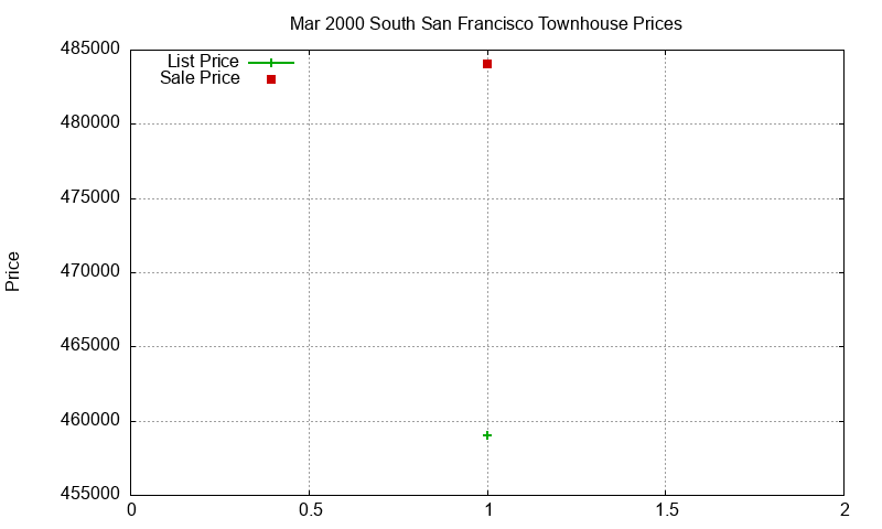 South San Francisco Townhouses Just Sold 2000-03